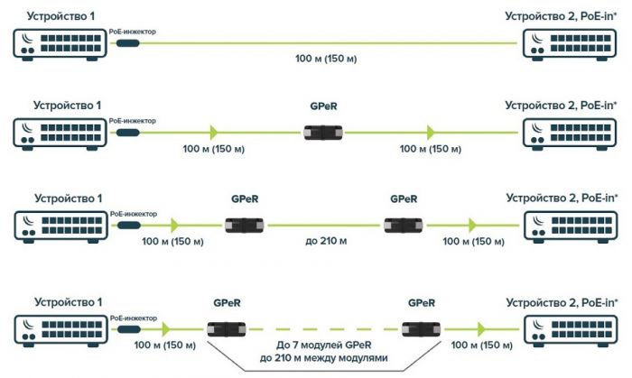 Ethernet-подовжувач MikroTik GPeR