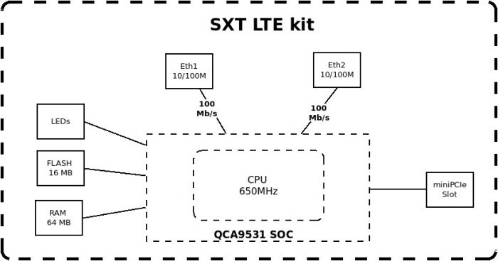 Точка доступу MikroTik SXT LTE kit