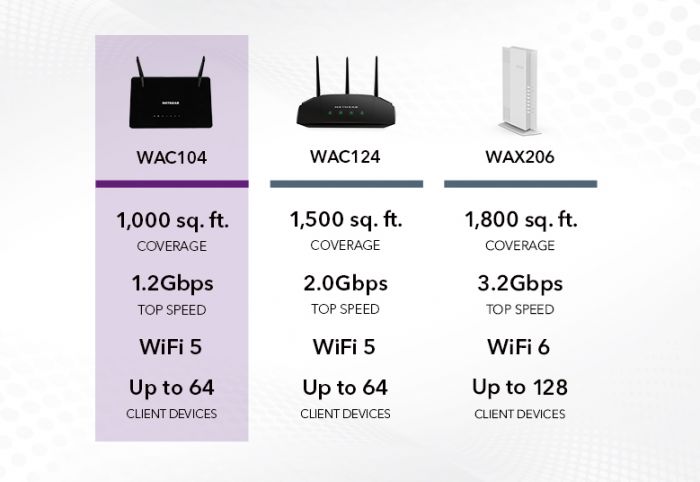 Точка доступу NETGEAR WAC104 AC1200, 4xGE LAN, 2х зовнішн. ант.