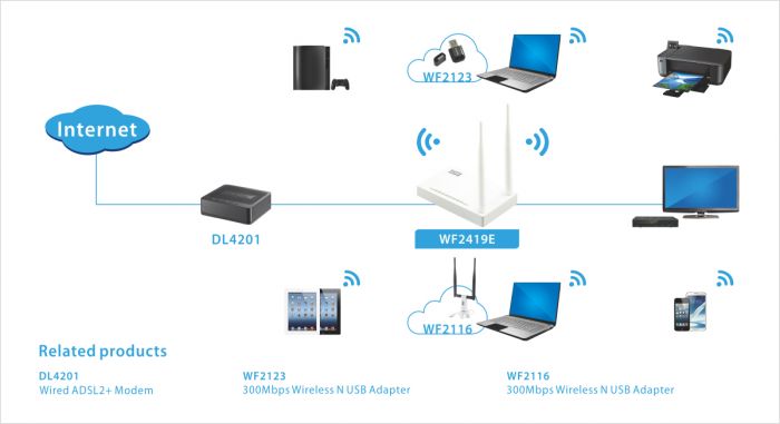Маршрутизатор Netis WF2419E N300, 4xFE LAN, 1xFE WAN, 2x зовнішн. ант.
