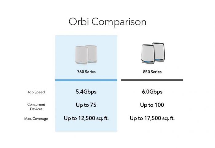WiFi-система NETGEAR Orbi RBK762S AX5400, WiFi 6, MESH, 3xGE LAN, 1xGE WAN, біл. кол. (2шт.), включено 1 рік NETGEAR Armor