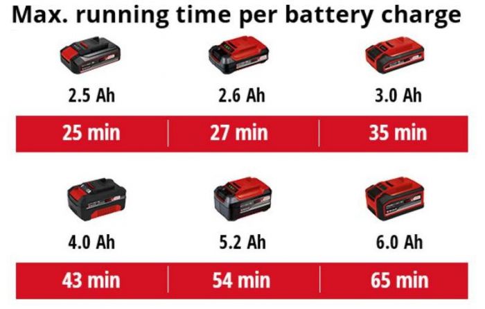 Шліфмашина полірувальна Einhell CE-CP 18/180 Li E - Solo, PXC акум, d180 мм, 18В, 500-3000 об/хв, 1.48 кг (без АКБ і ЗП)