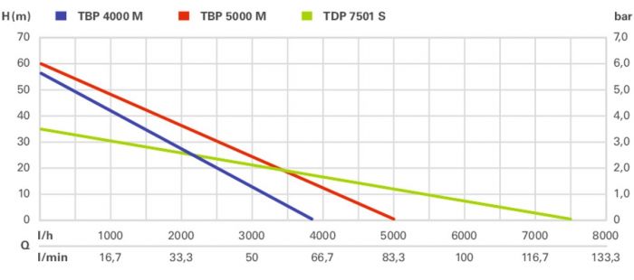 Насос занурювальний напірний Metabo TDP 7501 S , 1000Вт, 7.5куб/год, висота подачі 34м, занурення до 7м, внутрішня різьба 1", 9.1кг