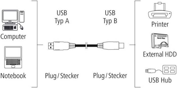 Кабель для принтера Hama USB-A > USB-B, 1.5 м