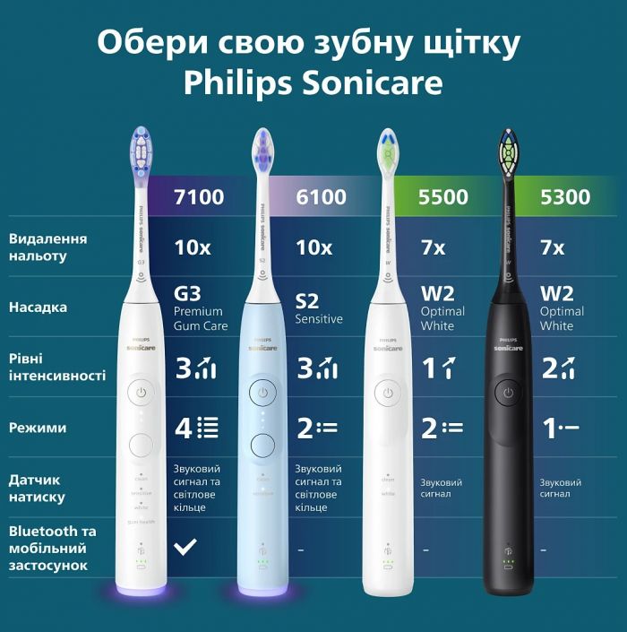 Щітка зубна електр. Philips, Sonicare 6100 Series, 62т. колив/хв, насадок-1, блакитний