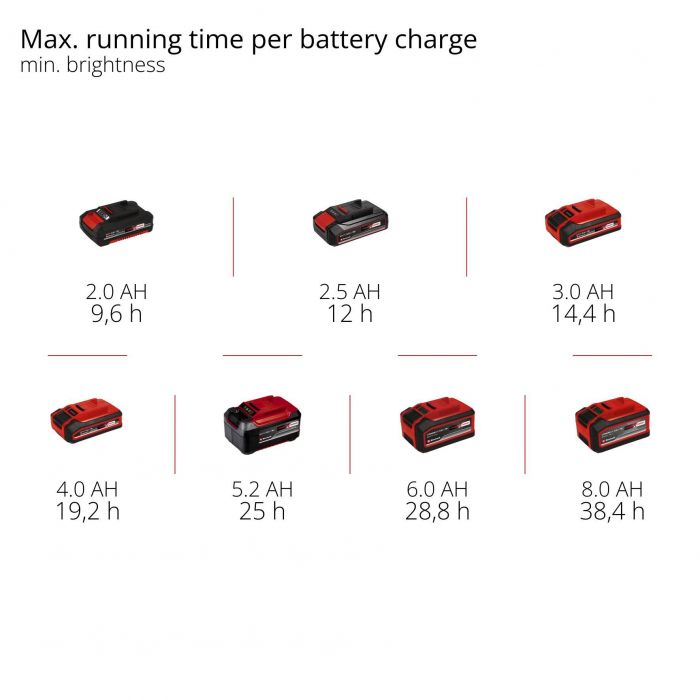 Лампа акумуляторна Einhell GC-OL 18/1500 Li - Solo, PXC, 18В, 36 LED, 1500 лм, 7000 К, 3 режими яскравотсі, 0.45 кг (без АКБ і ЗП)