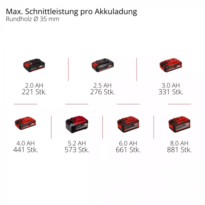 Пила шабельна акумуляторна Einhell Professional TP-AP 18/32 Li BL - Solo 18В 0-3000об/хв пропил 300мм хід 20мм 3.42кг без АКБ та ЗП