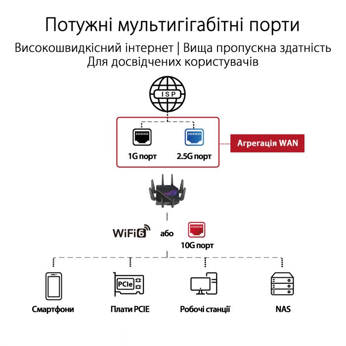 Маршрутизатор ASUS GT-AX11000 PRO AX11000, 4xGE LAN, 1x2.5GE WAN, 1x10GE WAN/LAN, 1xUSB3.2, 1xUSB2.0, MESH