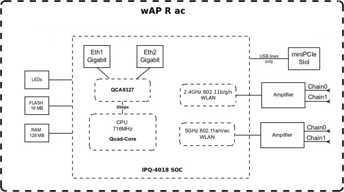 Маршрутизатор MikroTik wAP R ac